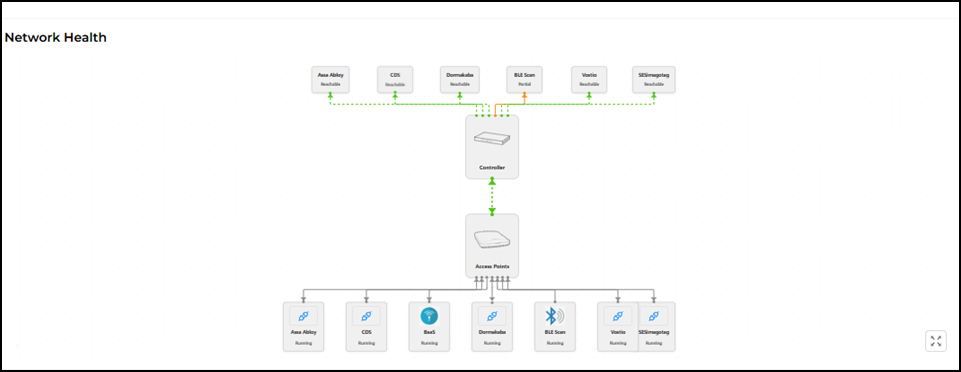 Network Health - Topology Diagram