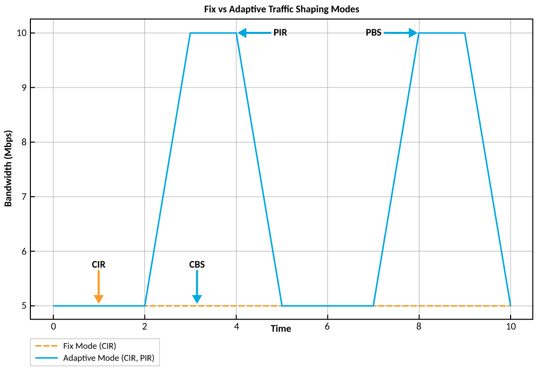 Traffic Patterns in Fix and Adaptive Traffic Policies