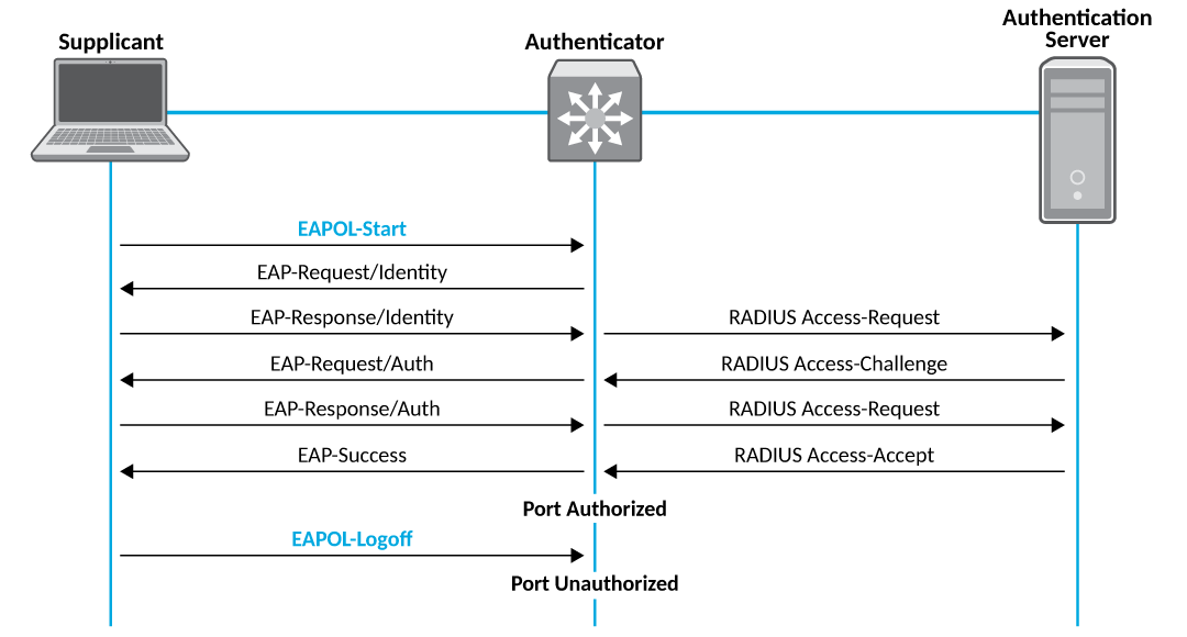 IEEE 802.1X Components and Packet Exchange