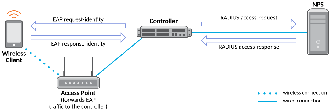 Non-Proxy (Simplistic Packet Exchange Representation)