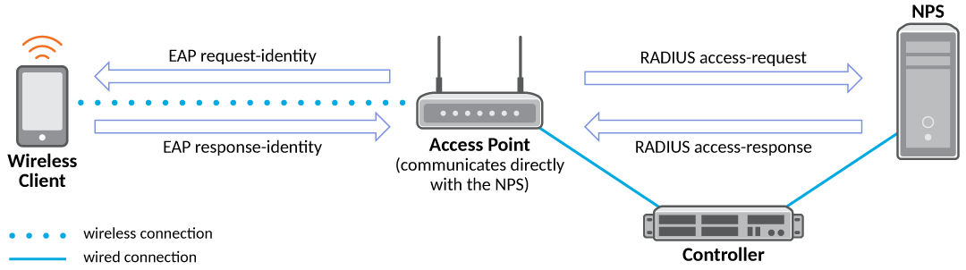 Proxy Authentication (Simplistic Packet Exchange Representation)