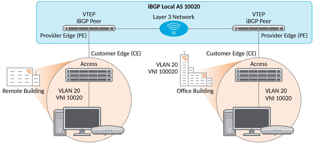 Layer 2 Network Virtualization on Top of the Physical Network Infrastructure