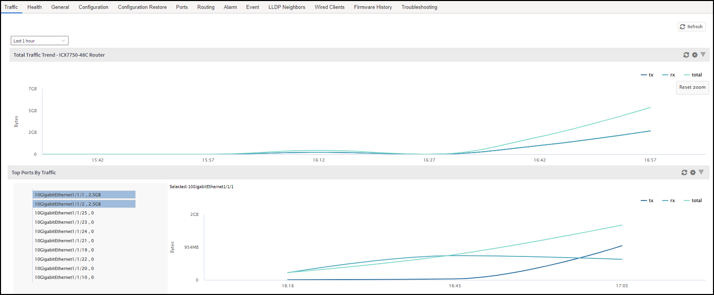 Traffic Trend for a Switch