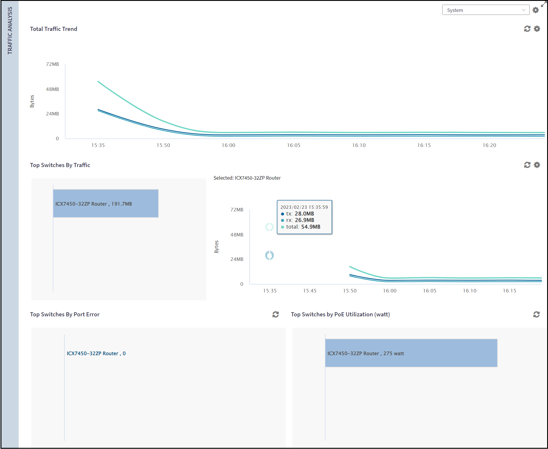 Viewing Traffic Analysis